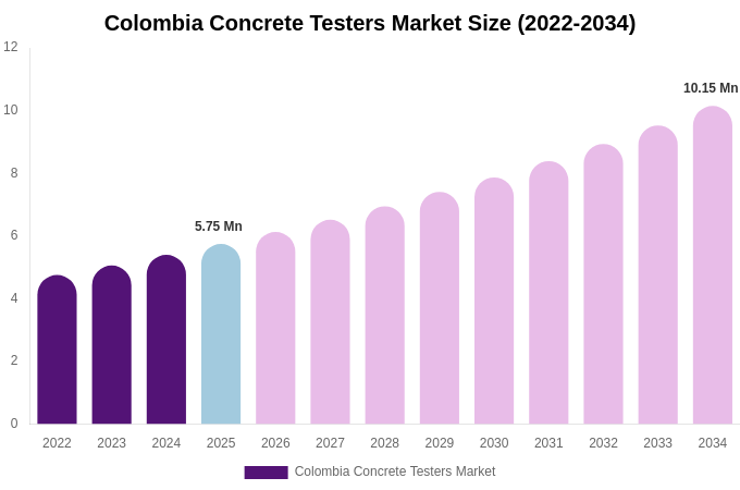 Colombia Concrete Testers Market Size & Share Report By 2034