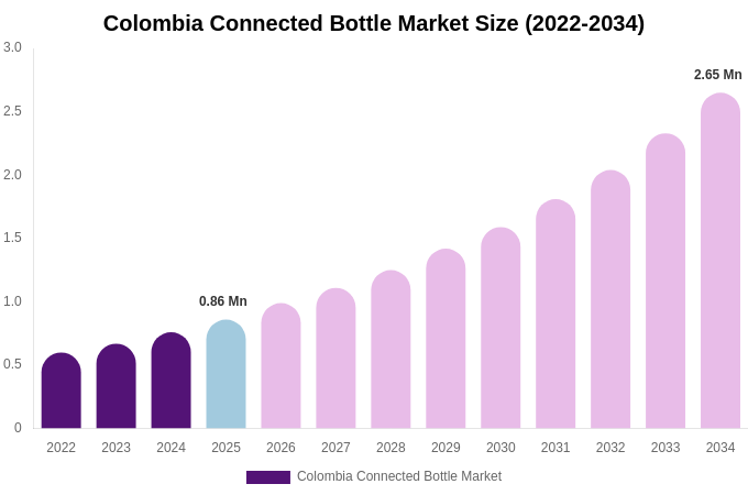 Colombia Connected Bottle Market Size, Trends & Forecast Analysis (2026-2034)
