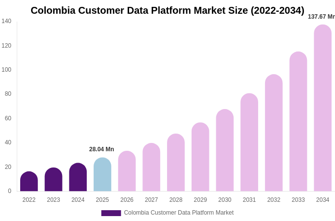 Colombia Customer Data Platform Market Size, Trends & Forecast Analysis (2026-2034)