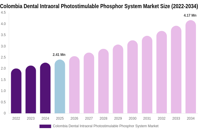 Colombia Dental Intraoral Photostimulable Phosphor System Market Size Report By 2034