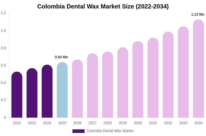 Colombia Dental Wax Market Size, Share & Growth Analysis By [2034]