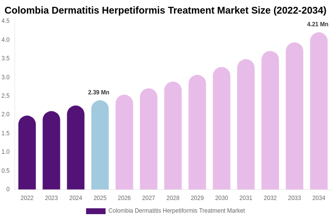 Colombia Dermatitis Herpetiformis Treatment Market Size & Share Report By 2034