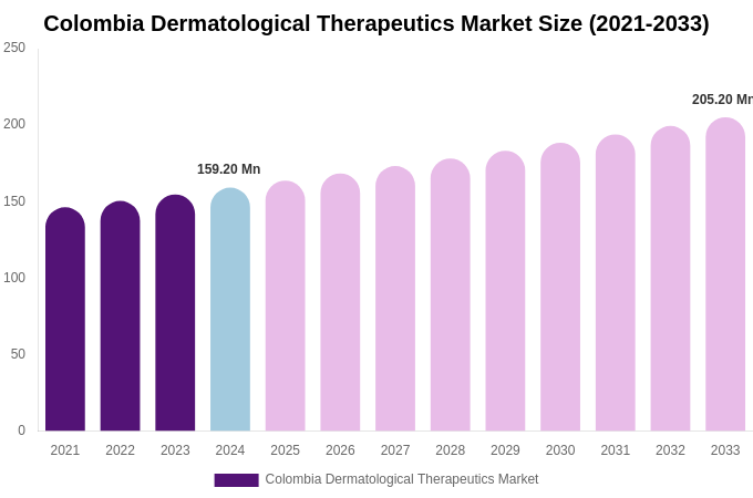 Colombia Dermatological Therapeutics Market Size, Share Report By 2033