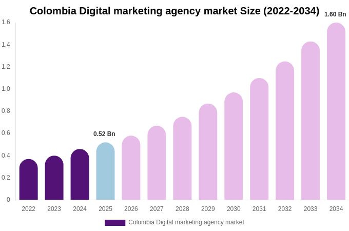 Colombia Digital marketing agency market Size, Share & Growth Report By 2034