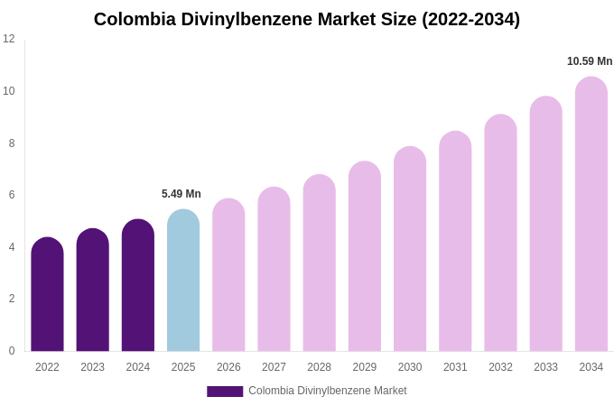 Colombia Divinylbenzene Market Size, Share & Growth Report By [2034]