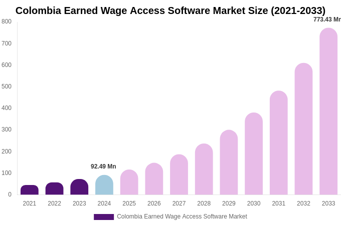 Colombia Earned Wage Access Software Market Size, Share & Growth Report By [2033]
