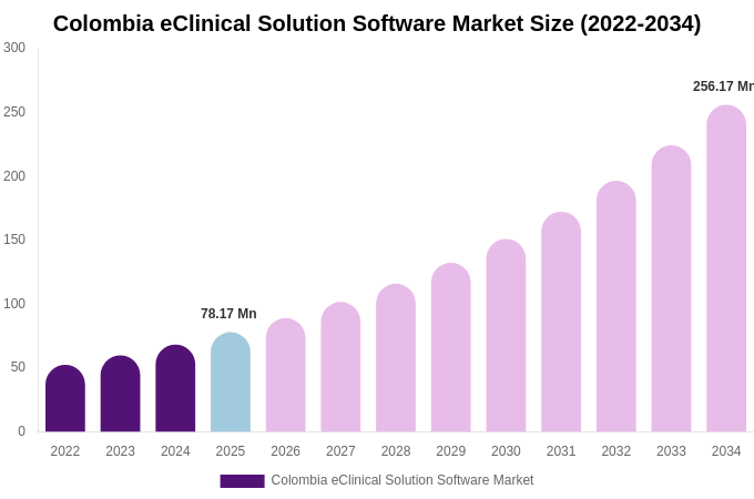 Colombia eClinical Solution Software Market Size, Share & Growth Analysis By [2034]