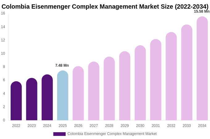 Colombia Eisenmenger Complex Management Market Size, Share & Trends Report By 2034