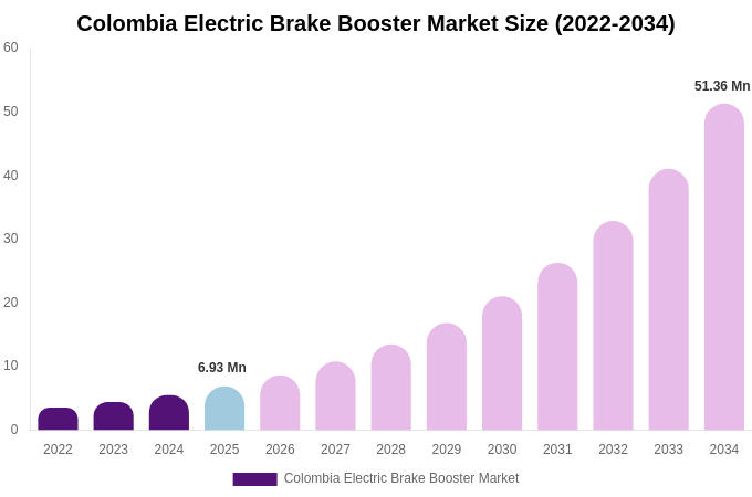 Colombia Electric Brake Booster Market Size, Trends & Forecast Analysis (2026-2034)
