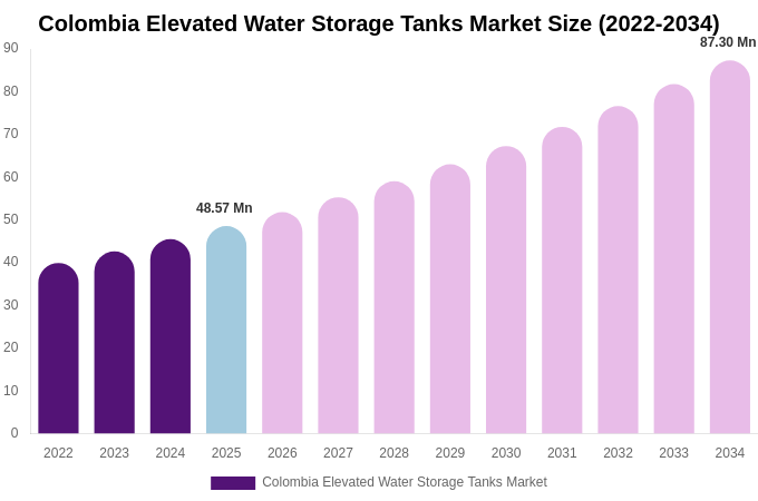 Colombia Elevated Water Storage Tanks Market Size, Share Report By 2034