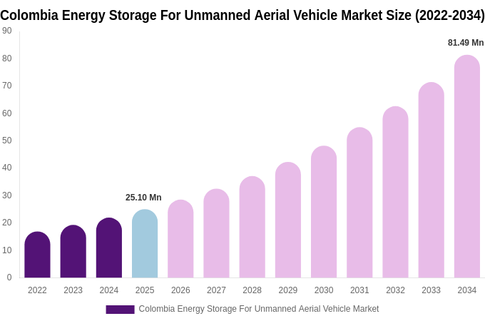 Colombia Energy Storage For Unmanned Aerial Vehicle Market Size, Share Report By 2034