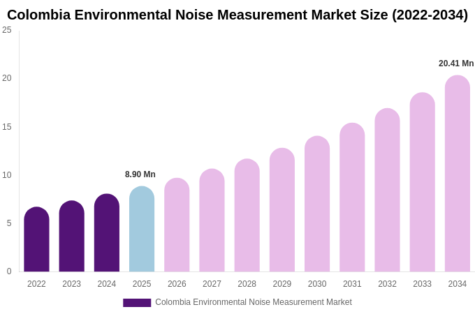 Colombia Environmental Noise Measurement Market Size, Share & Trends Report By 2034