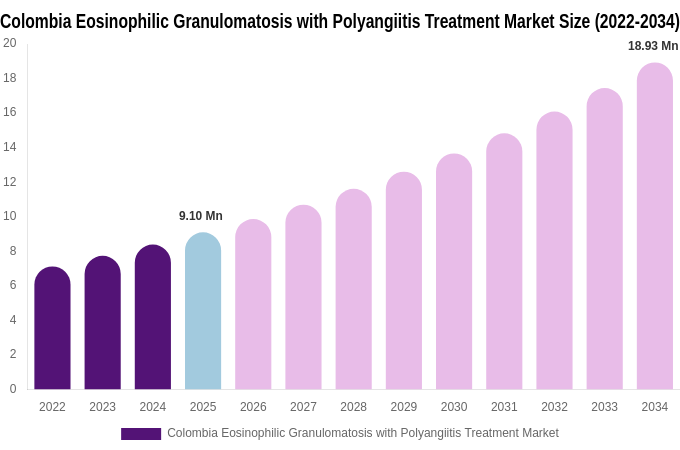 Colombia Eosinophilic Granulomatosis with Polyangiitis Treatment Market Size, Share & Trends Report By 2034