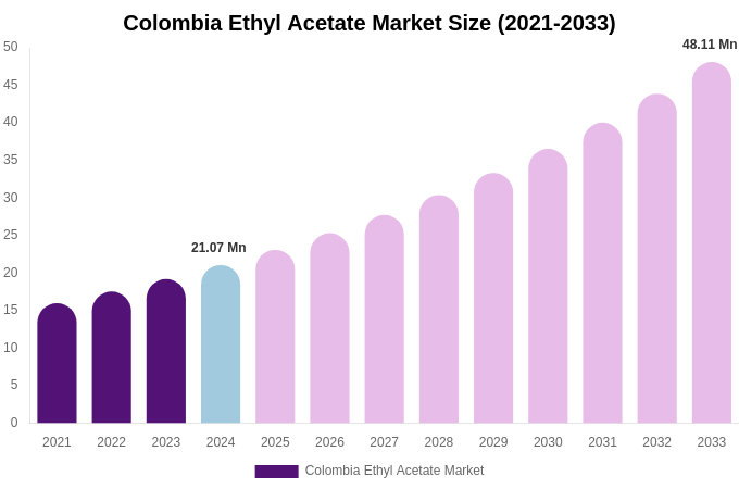 Colombia Ethyl Acetate Market Size Report By 2033