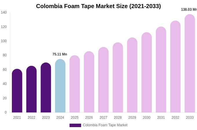 Colombia Foam Tape Market Size & Share Report By 2033