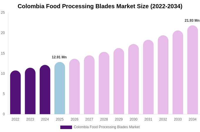 Colombia Food Processing Blades Market Size, Share Report By 2034