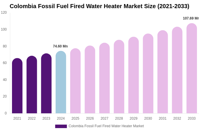 Colombia Fossil Fuel Fired Water Heater Market Size, Share Report By 2033