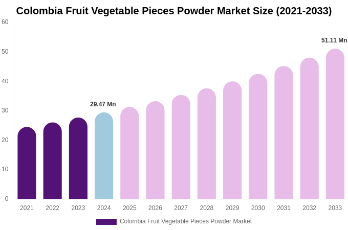 Colombia Fruit Vegetable Pieces Powder Market Size, Share & Growth Report By [2033]