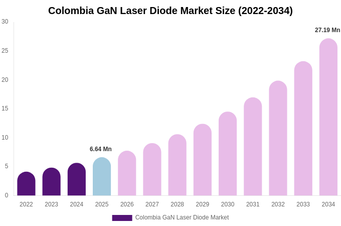 Colombia GaN Laser Diode Market Size Report By 2034