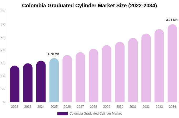 Colombia Graduated Cylinder Market Size, Share & Trends Report By 2034