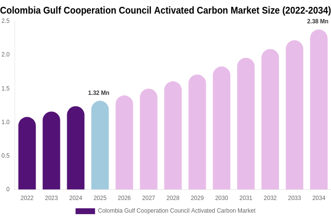 Colombia Gulf Cooperation Council Activated Carbon Market Size, Share & Growth Report By [2034]