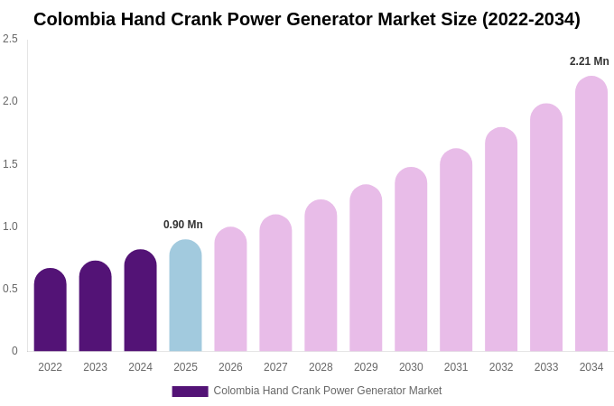 Colombia Hand Crank Power Generator Market Size, Share & Growth Report By [2034]