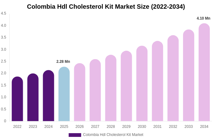 Colombia Hdl Cholesterol Kit Market Size, Share & Growth Report By [2034]