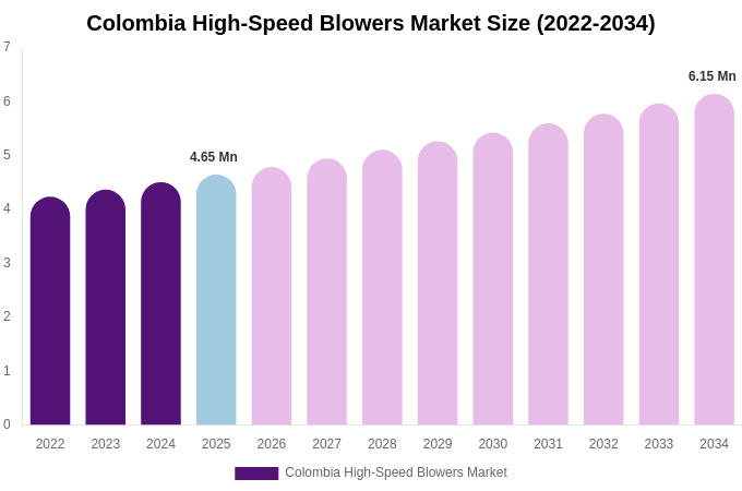 Colombia High-Speed Blowers Market Size Report By 2034
