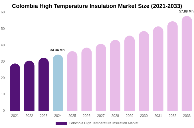 Colombia High Temperature Insulation Market Size, Share & Growth Analysis By [2033]