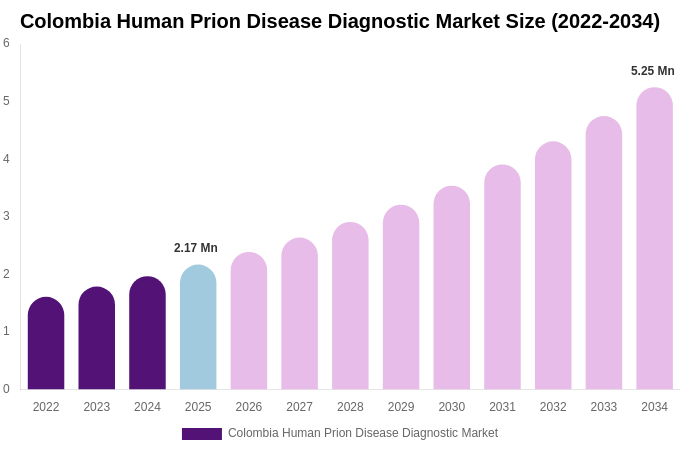 Colombia Human Prion Disease Diagnostic Market Size, Share & Trends Report By 2034