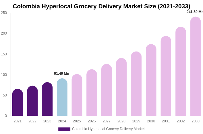 Colombia Hyperlocal Grocery Delivery Market Size, Trends & Forecast Analysis (2025-2033)