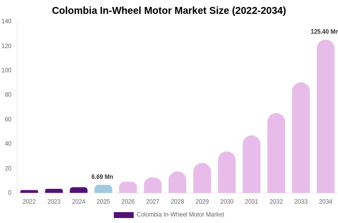 Colombia In-Wheel Motor Market Size & Share Report By 2034