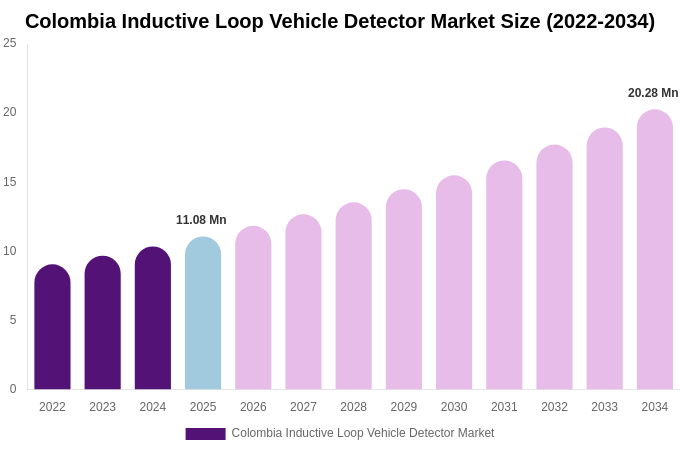 Colombia Inductive Loop Vehicle Detector Market Size, Share & Growth Report By 2034