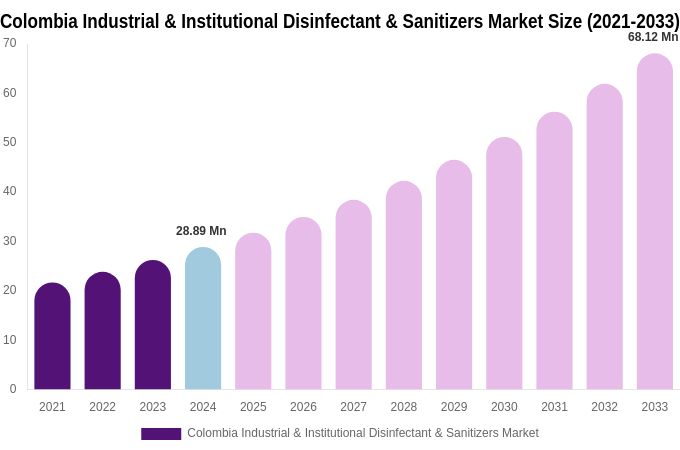 Colombia Industrial & Institutional Disinfectant & Sanitizers Market Size, Share & Growth Analysis By [2033]