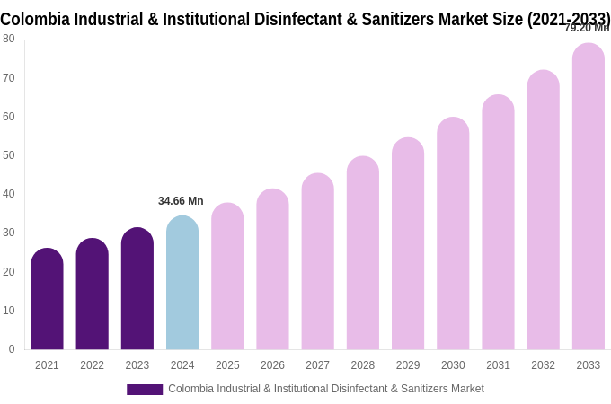 Colombia Industrial & Institutional Disinfectant & Sanitizers Market Size, Share & Growth Report By 2033
