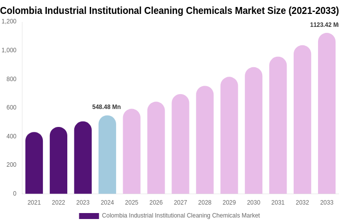 Colombia Industrial Institutional Cleaning Chemicals Market Size, Share & Growth Report By [2033]