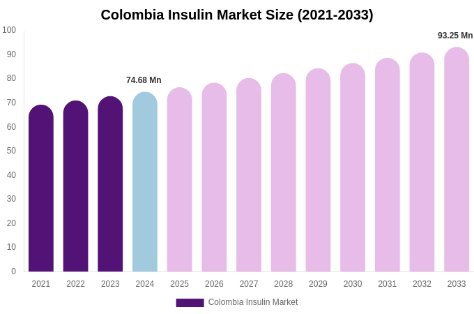 Colombia Insulin Market Size Report By 2033