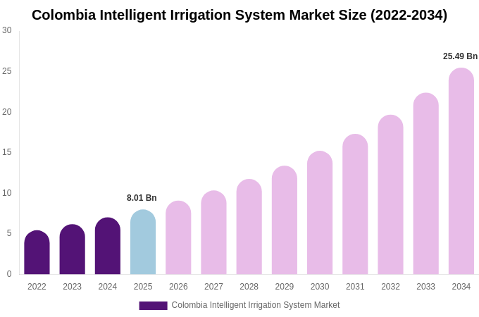 Colombia Intelligent Irrigation System Market Size, Share & Trends Report By 2034