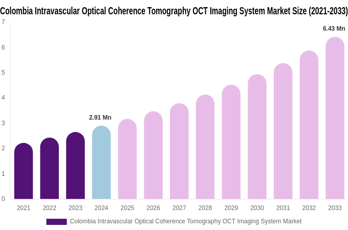 Colombia Intravascular Optical Coherence Tomography OCT Imaging System Market Size, Share & Growth Report By 2033