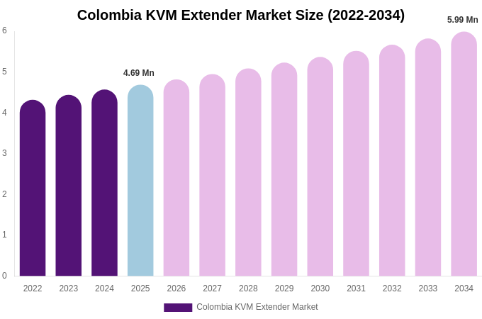 Colombia KVM Extender Market Size & Share Report By 2034