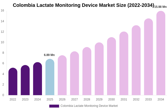 Colombia Lactate Monitoring Device Market Size, Trends & Forecast Analysis (2026-2034)