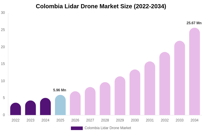 Colombia Lidar Drone Market Size, Share & Growth Report By 2034
