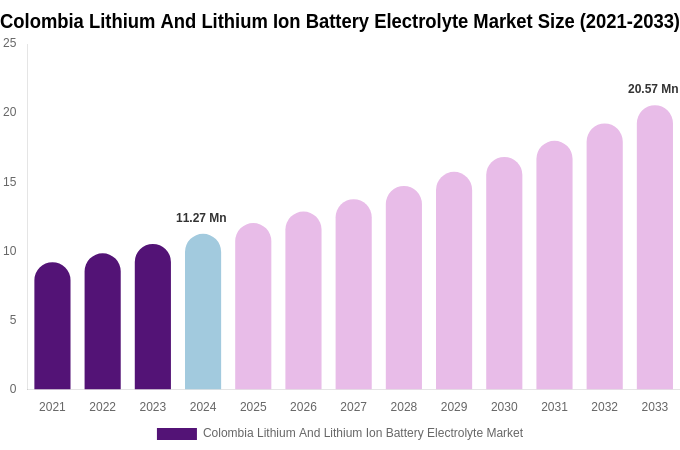 Colombia Lithium And Lithium Ion Battery Electrolyte Market Size, Share & Growth Analysis By [2033]