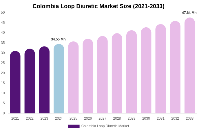 Colombia Loop Diuretic Market Size, Share & Growth Report By 2033