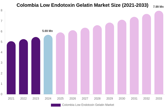Colombia Low Endotoxin Gelatin Market Size, Share & Trends Report By 2033