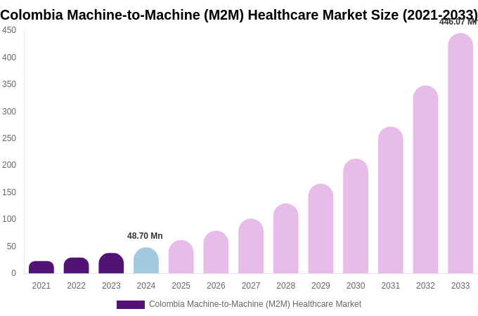 Colombia Machine-to-Machine (M2M) Healthcare Market Size, Trends & Forecast Analysis (2025-2033)
