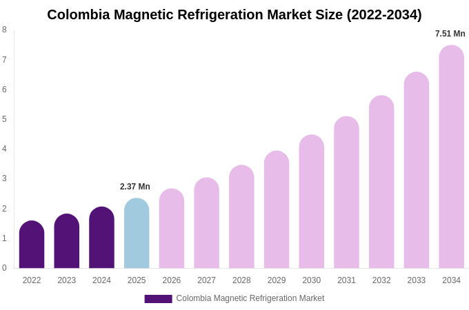 Colombia Magnetic Refrigeration Market Size Report By 2034