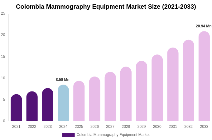 Colombia Mammography Equipment Market Size, Share & Growth Report By 2033