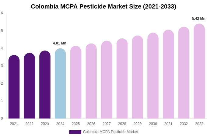 Colombia MCPA Pesticide Market Size, Share & Growth Analysis By [2033]