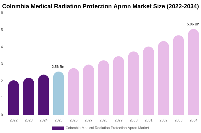 Colombia Medical Radiation Protection Apron Market Size Report By 2034